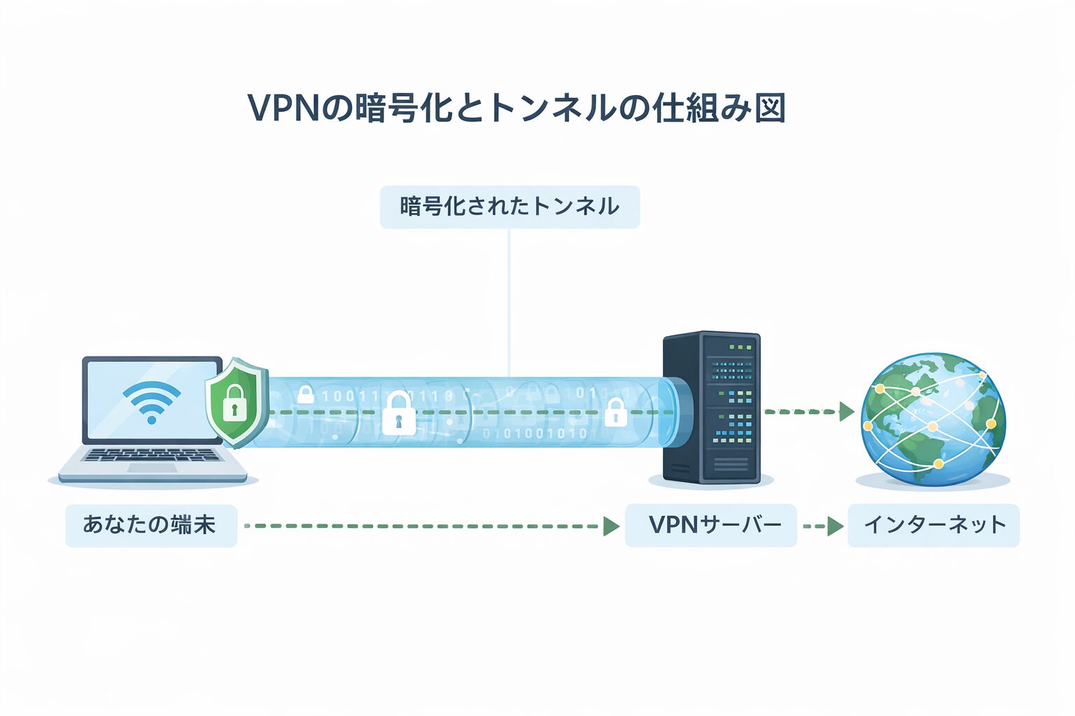 VPNの暗号化とトンネルの仕組み図