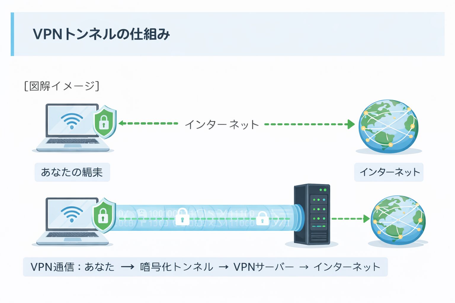 VPNの暗号化とトンネルの仕組み図